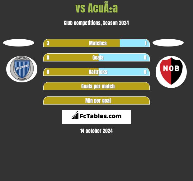  vs AcuÃ±a h2h player stats