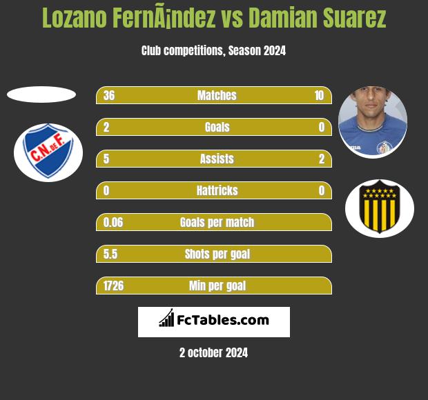 Lozano FernÃ¡ndez vs Damian Suarez h2h player stats