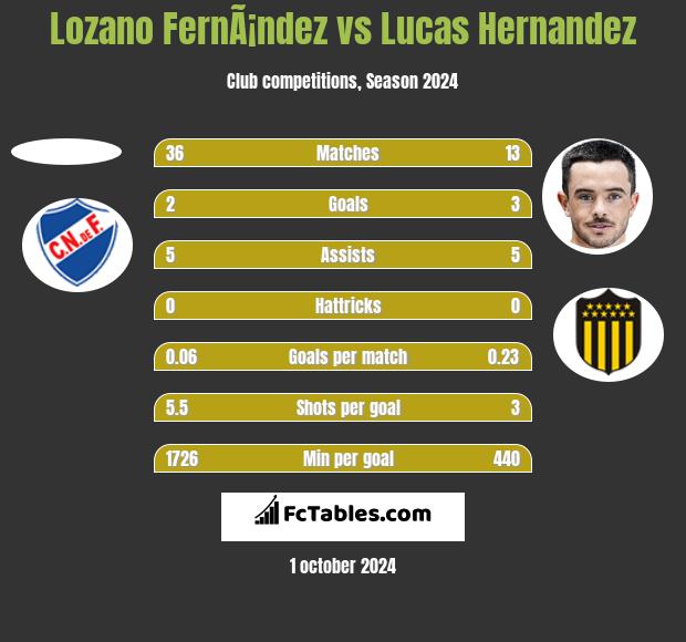 Lozano FernÃ¡ndez vs Lucas Hernandez h2h player stats