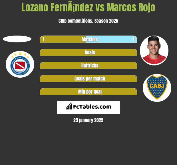 Lozano FernÃ¡ndez vs Marcos Rojo h2h player stats