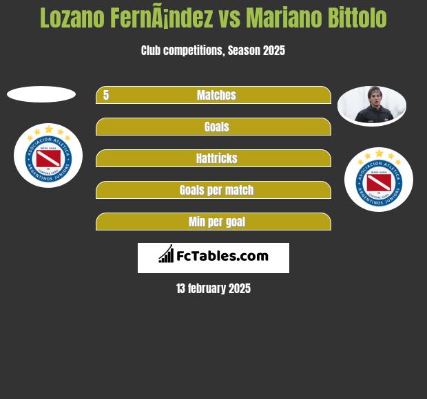 Lozano FernÃ¡ndez vs Mariano Bittolo h2h player stats