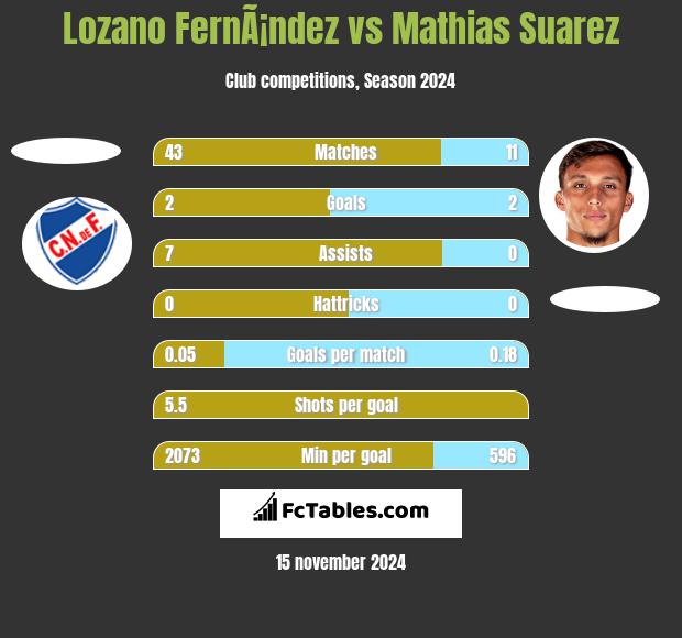 Lozano FernÃ¡ndez vs Mathias Suarez h2h player stats