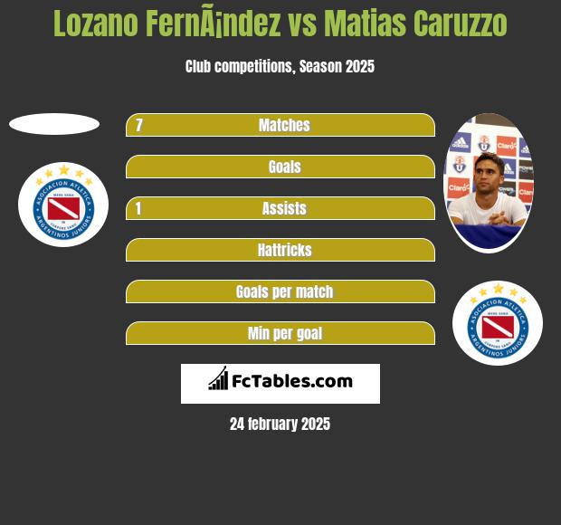 Lozano FernÃ¡ndez vs Matias Caruzzo h2h player stats