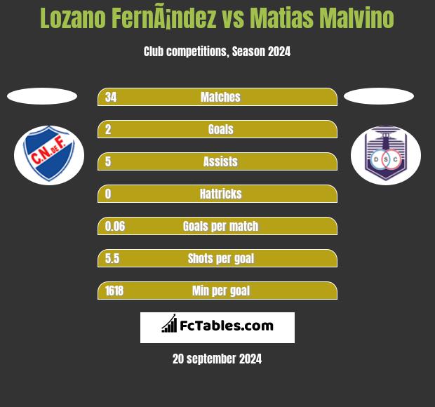 Lozano FernÃ¡ndez vs Matias Malvino h2h player stats