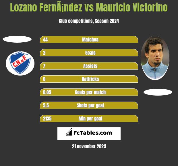 Lozano FernÃ¡ndez vs Mauricio Victorino h2h player stats