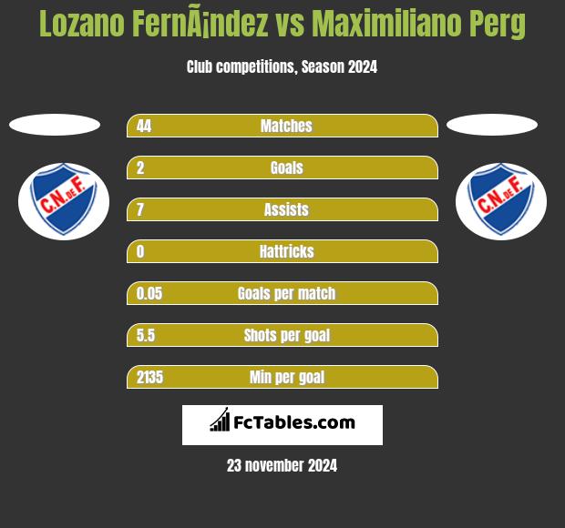 Lozano FernÃ¡ndez vs Maximiliano Perg h2h player stats