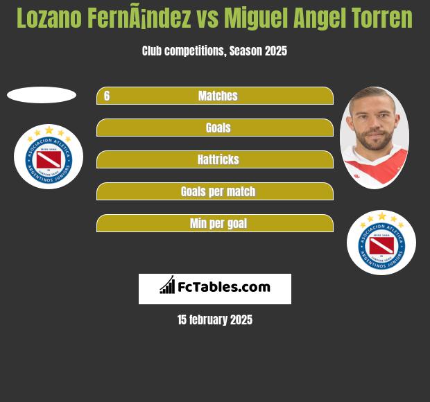 Lozano FernÃ¡ndez vs Miguel Angel Torren h2h player stats