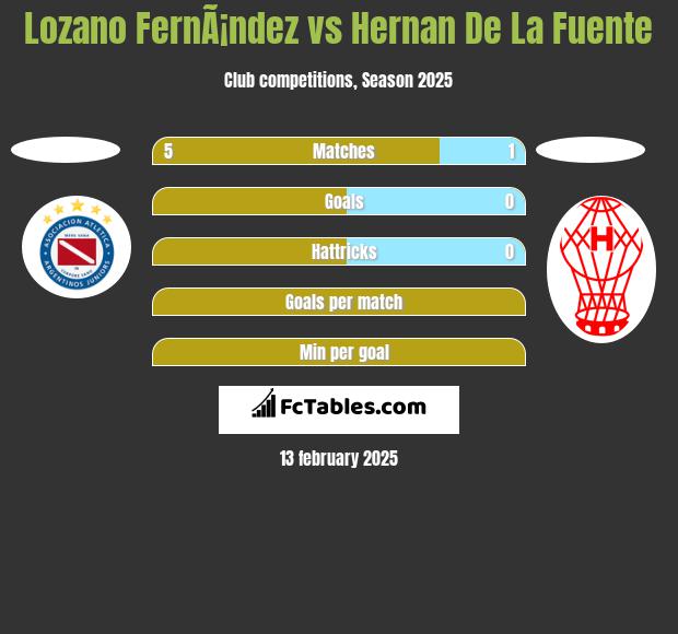 Lozano FernÃ¡ndez vs Hernan De La Fuente h2h player stats