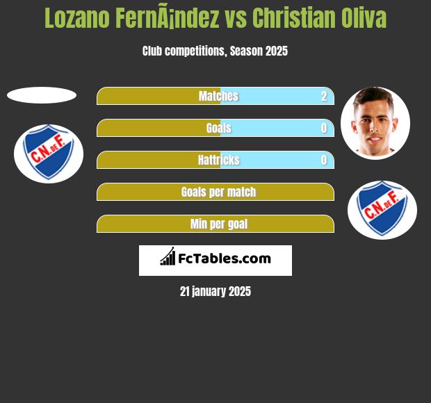 Lozano FernÃ¡ndez vs Christian Oliva h2h player stats