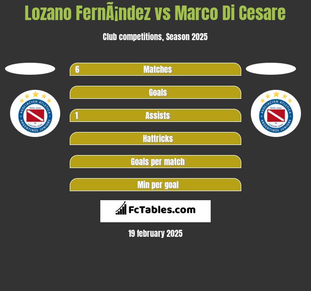 Lozano FernÃ¡ndez vs Marco Di Cesare h2h player stats