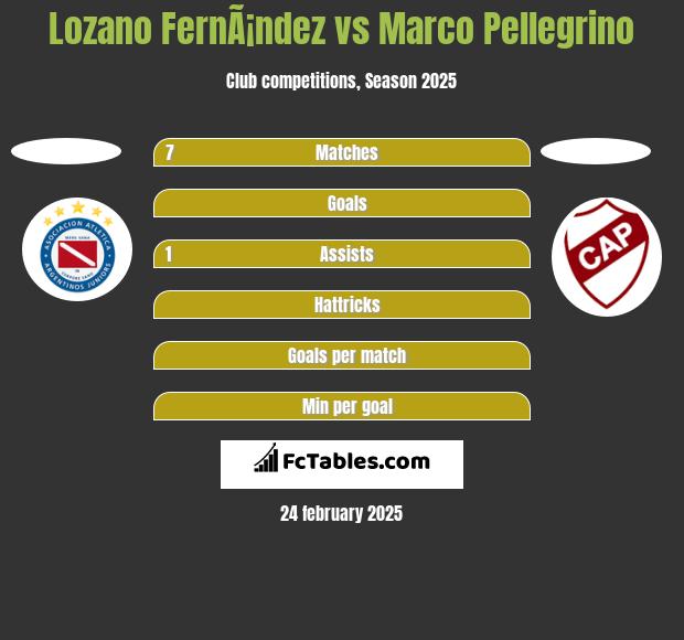 Lozano FernÃ¡ndez vs Marco Pellegrino h2h player stats