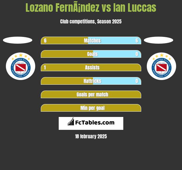 Lozano FernÃ¡ndez vs Ian Luccas h2h player stats