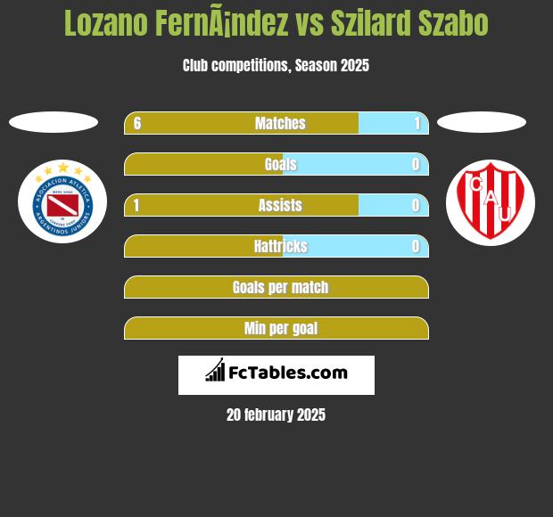 Lozano FernÃ¡ndez vs Szilard Szabo h2h player stats