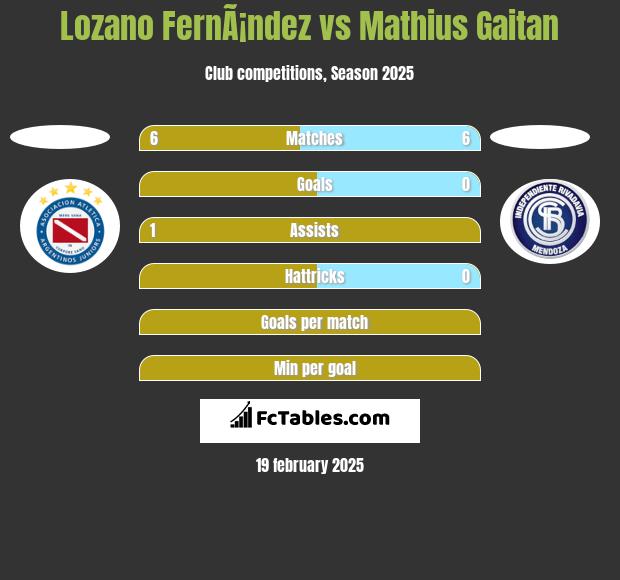 Lozano FernÃ¡ndez vs Mathius Gaitan h2h player stats