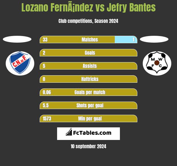 Lozano FernÃ¡ndez vs Jefry Bantes h2h player stats