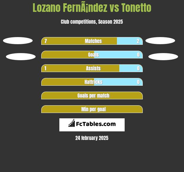 Lozano FernÃ¡ndez vs Tonetto h2h player stats