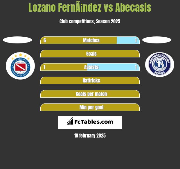 Lozano FernÃ¡ndez vs Abecasis h2h player stats