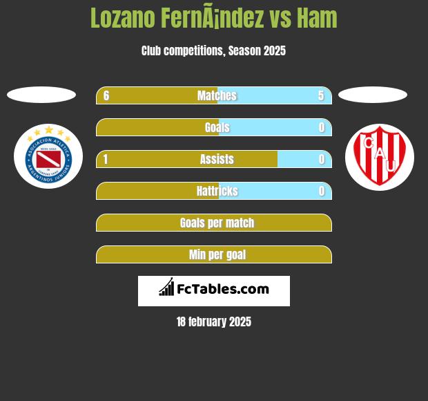 Lozano FernÃ¡ndez vs Ham h2h player stats