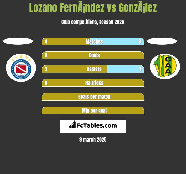 Lozano FernÃ¡ndez vs GonzÃ¡lez h2h player stats