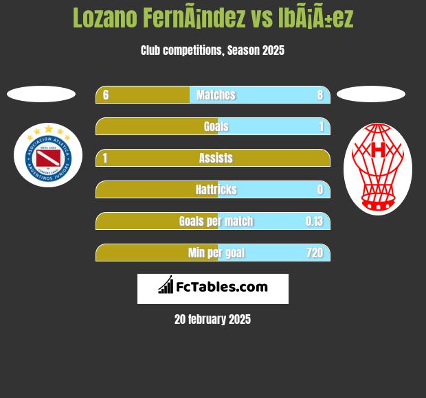 Lozano FernÃ¡ndez vs IbÃ¡Ã±ez h2h player stats