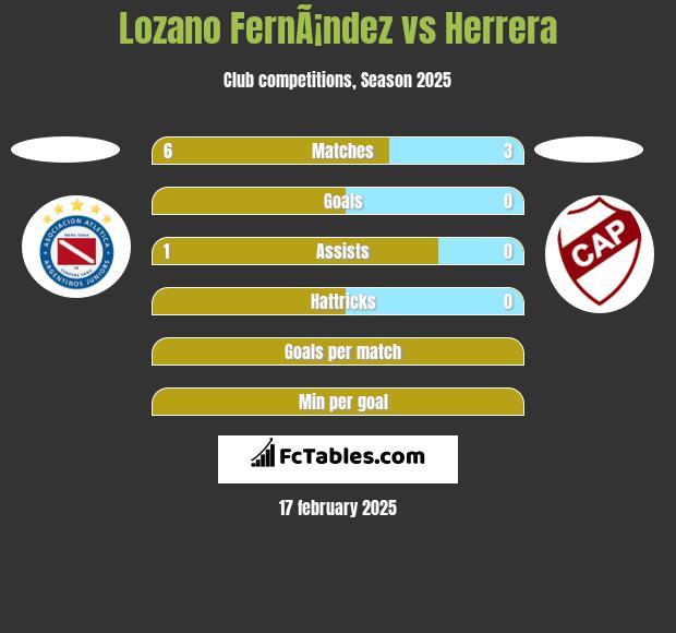 Lozano FernÃ¡ndez vs Herrera h2h player stats