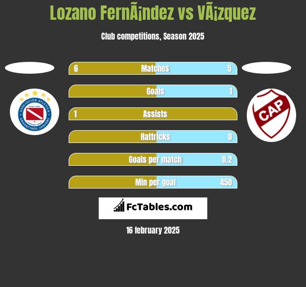 Lozano FernÃ¡ndez vs VÃ¡zquez h2h player stats