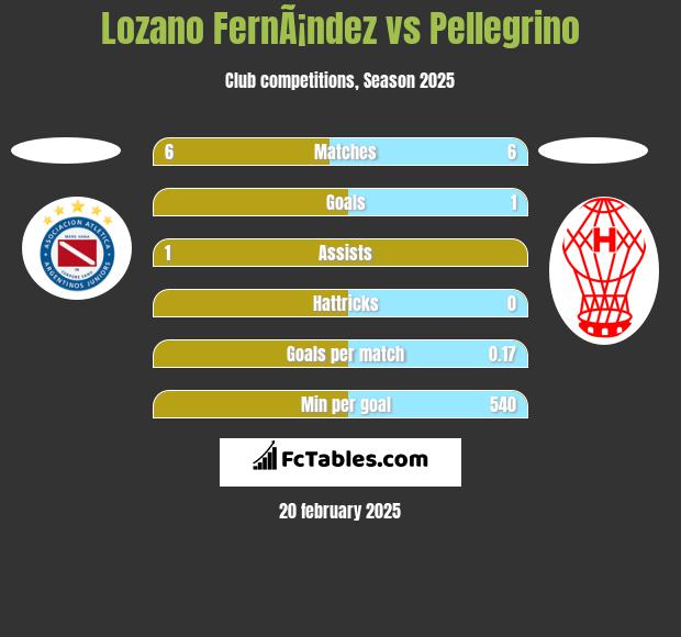 Lozano FernÃ¡ndez vs Pellegrino h2h player stats