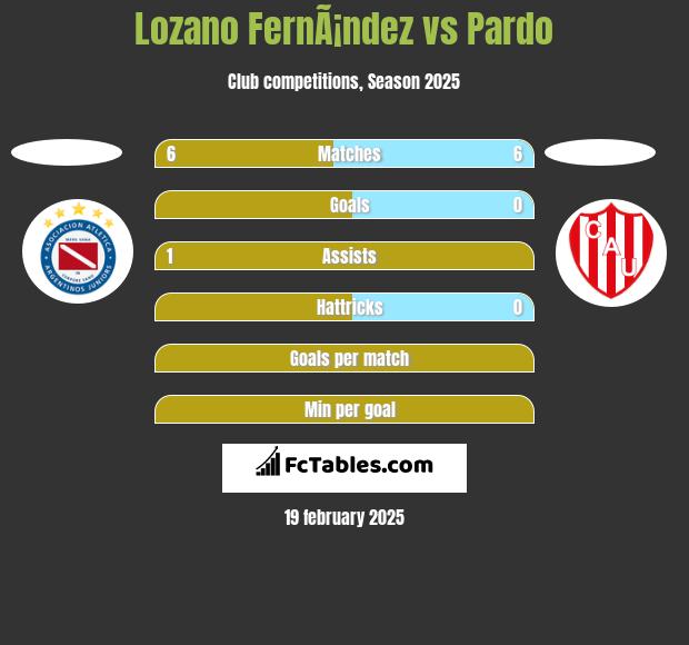 Lozano FernÃ¡ndez vs Pardo h2h player stats