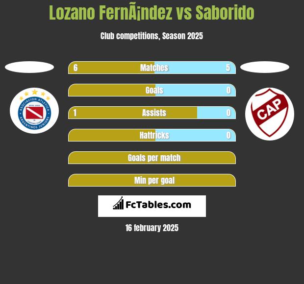 Lozano FernÃ¡ndez vs Saborido h2h player stats