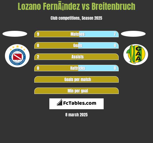 Lozano FernÃ¡ndez vs Breitenbruch h2h player stats