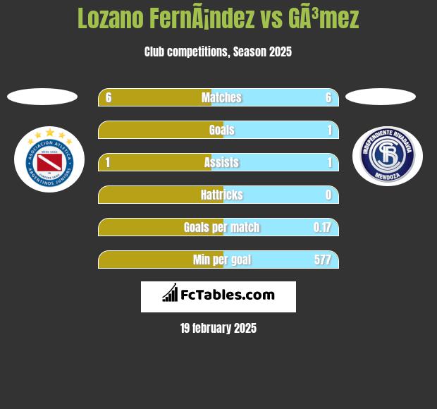 Lozano FernÃ¡ndez vs GÃ³mez h2h player stats