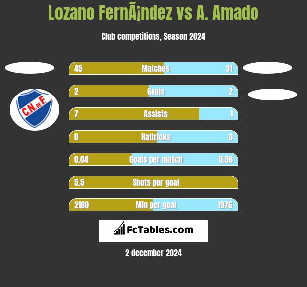 Lozano FernÃ¡ndez vs A. Amado h2h player stats