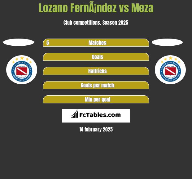 Lozano FernÃ¡ndez vs Meza h2h player stats