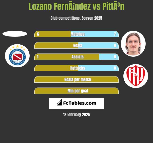 Lozano FernÃ¡ndez vs PittÃ³n h2h player stats