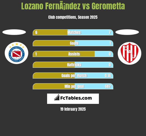 Lozano FernÃ¡ndez vs Gerometta h2h player stats