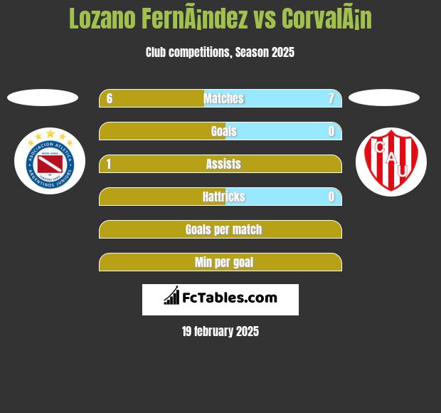 Lozano FernÃ¡ndez vs CorvalÃ¡n h2h player stats