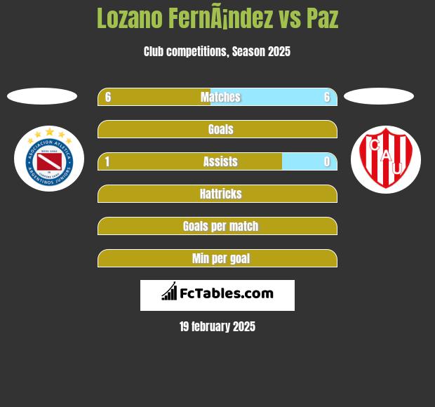 Lozano FernÃ¡ndez vs Paz h2h player stats