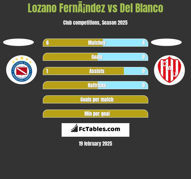 Lozano FernÃ¡ndez vs Del Blanco h2h player stats