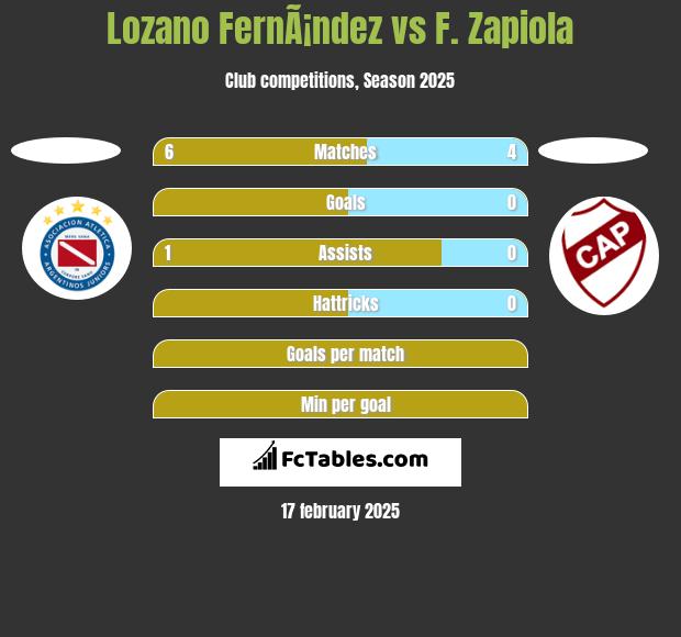 Lozano FernÃ¡ndez vs F. Zapiola h2h player stats