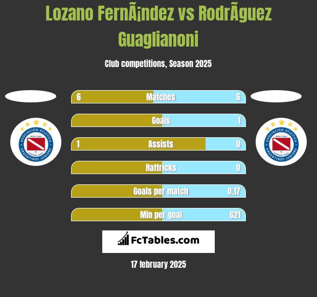 Lozano FernÃ¡ndez vs RodrÃ­guez Guaglianoni h2h player stats