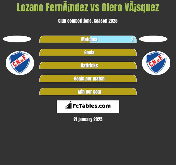 Lozano FernÃ¡ndez vs Otero VÃ¡squez h2h player stats