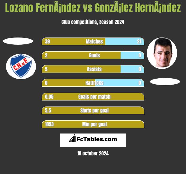 Lozano FernÃ¡ndez vs GonzÃ¡lez HernÃ¡ndez h2h player stats