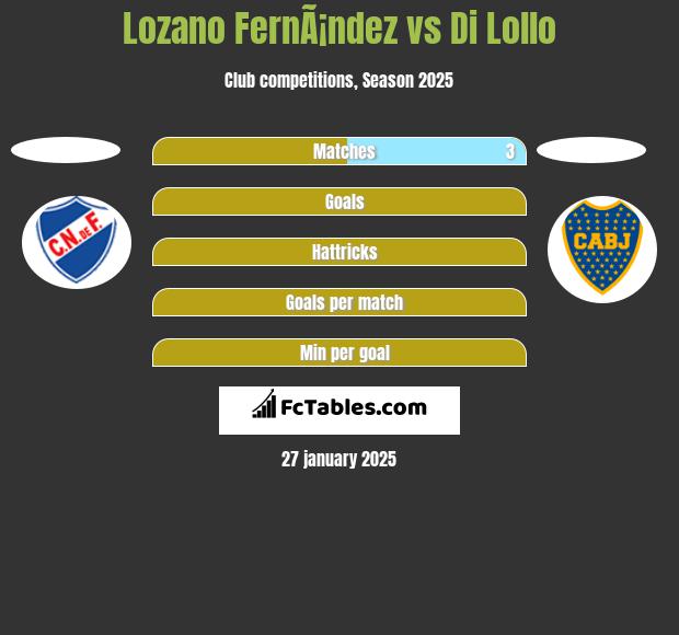 Lozano FernÃ¡ndez vs Di Lollo h2h player stats