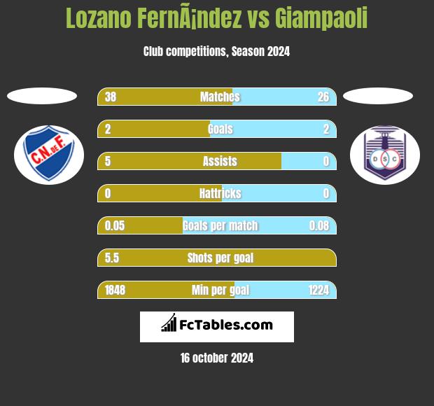 Lozano FernÃ¡ndez vs Giampaoli h2h player stats