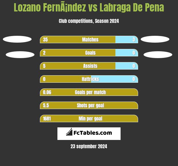 Lozano FernÃ¡ndez vs Labraga De Pena h2h player stats