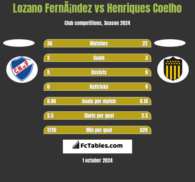 Lozano FernÃ¡ndez vs Henriques Coelho h2h player stats