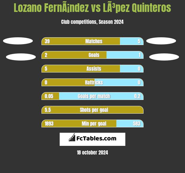 Lozano FernÃ¡ndez vs LÃ³pez Quinteros h2h player stats