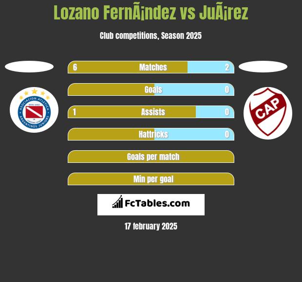 Lozano FernÃ¡ndez vs JuÃ¡rez h2h player stats