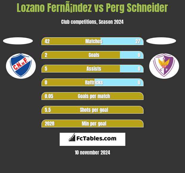 Lozano FernÃ¡ndez vs Perg Schneider h2h player stats