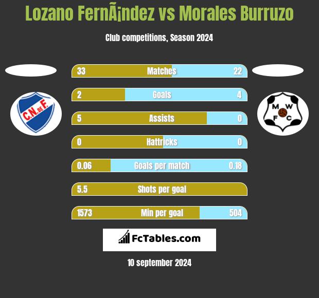 Lozano FernÃ¡ndez vs Morales Burruzo h2h player stats